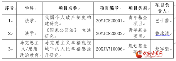 凯发k8政法大学获批3项2020年度教育部人文社科基金项目（图）